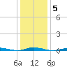 Island Beach tide chart for Monday, January 5, 2026