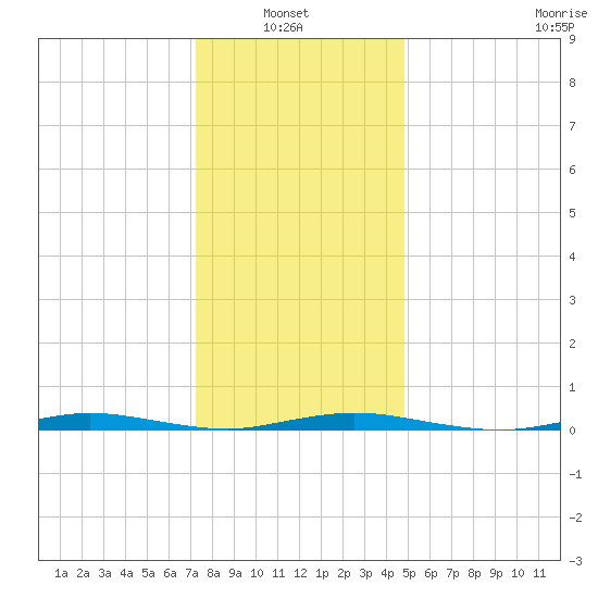 Island Beach tide chart for Thursday, January 8, 2026