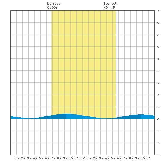 Island Beach tide chart for Sunday, February 15, 2026