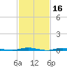 Island Beach tide chart for Monday, February 16, 2026