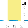Island Beach tide chart for Wednesday, February 18, 2026