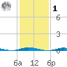 Island Beach tide chart for Sunday, February 1, 2026