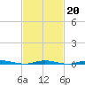 Island Beach tide chart for Friday, February 20, 2026