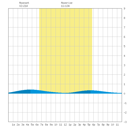 Island Beach tide chart for Wednesday, February 25, 2026
