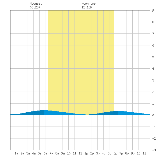 Island Beach tide chart for Thursday, February 26, 2026
