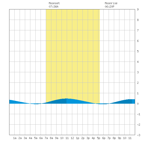 Island Beach tide chart for Monday, February 2, 2026