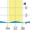 Island Beach tide chart for Wednesday, February 4, 2026
