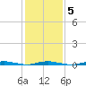 Island Beach tide chart for Thursday, February 5, 2026