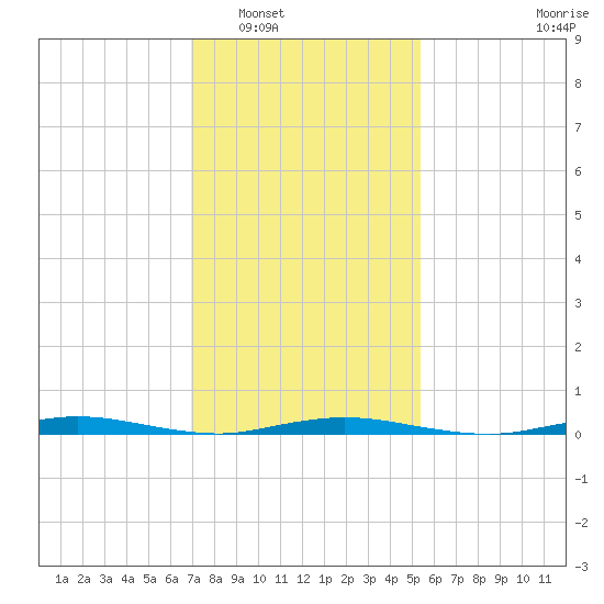 Island Beach tide chart for Friday, February 6, 2026