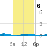 Island Beach tide chart for Friday, February 6, 2026
