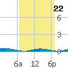 Island Beach tide chart for Sunday, March 22, 2026