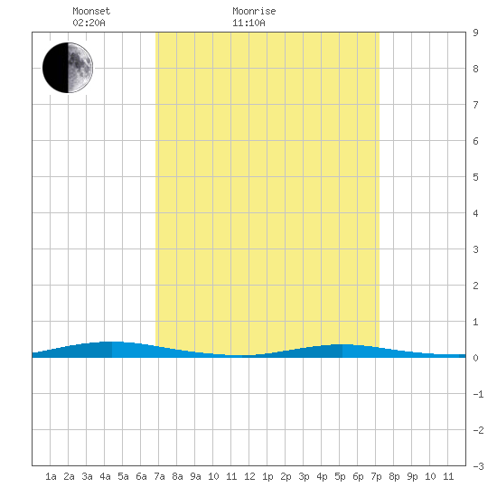 Island Beach tide chart for Wednesday, March 25, 2026