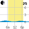 Island Beach tide chart for Wednesday, March 25, 2026