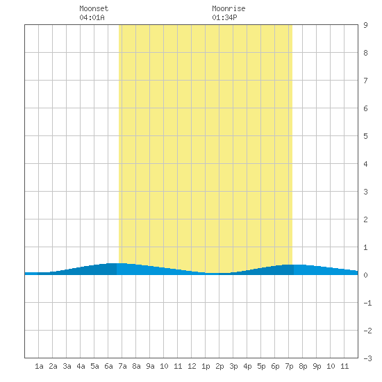 Island Beach tide chart for Friday, March 27, 2026