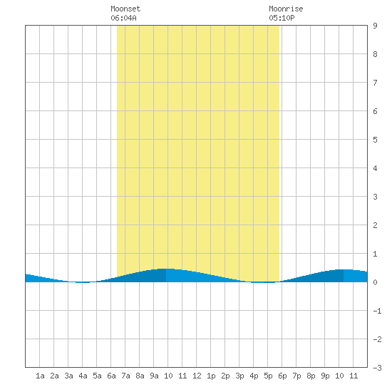 Island Beach tide chart for Monday, March 2, 2026