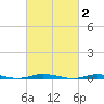 Island Beach tide chart for Monday, March 2, 2026