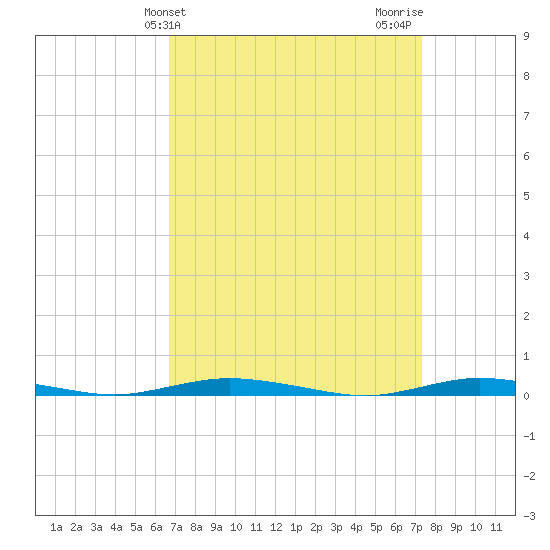 Island Beach tide chart for Monday, March 30, 2026