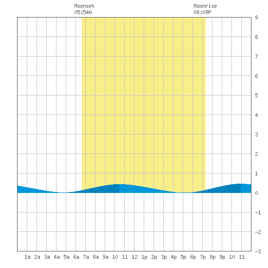 Island Beach tide chart for Tuesday, March 31, 2026