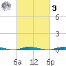 Island Beach tide chart for Tuesday, March 3, 2026
