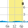 Island Beach tide chart for Sunday, March 8, 2026