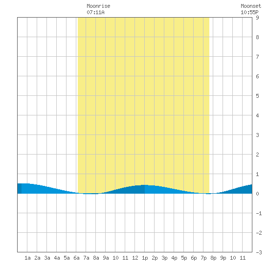 Island Beach tide chart for Sunday, April 19, 2026