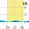 Island Beach tide chart for Sunday, April 19, 2026