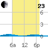 Island Beach tide chart for Thursday, April 23, 2026