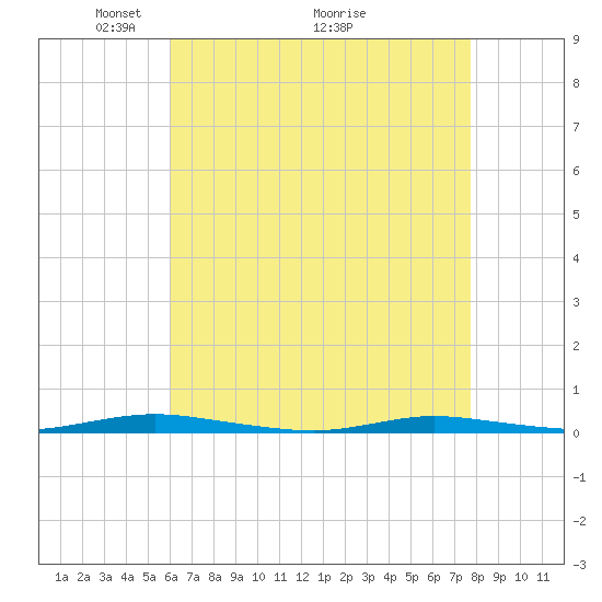 Island Beach tide chart for Friday, April 24, 2026