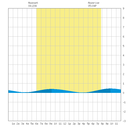 Island Beach tide chart for Tuesday, April 28, 2026
