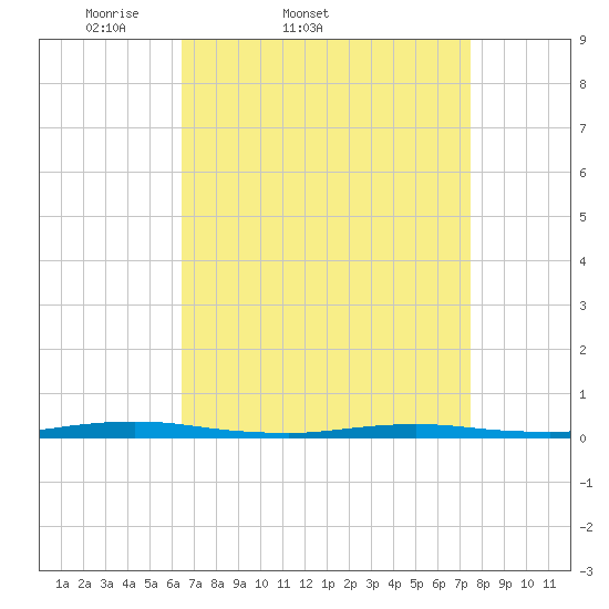 Island Beach tide chart for Thursday, April 9, 2026
