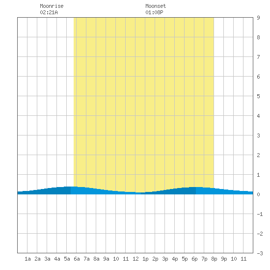 Island Beach tide chart for Sunday, May 10, 2026