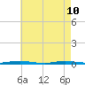 Island Beach tide chart for Sunday, May 10, 2026