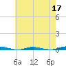 Island Beach tide chart for Sunday, May 17, 2026