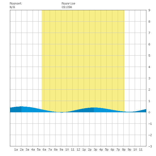 Island Beach tide chart for Wednesday, May 20, 2026