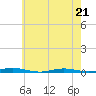 Island Beach tide chart for Thursday, May 21, 2026