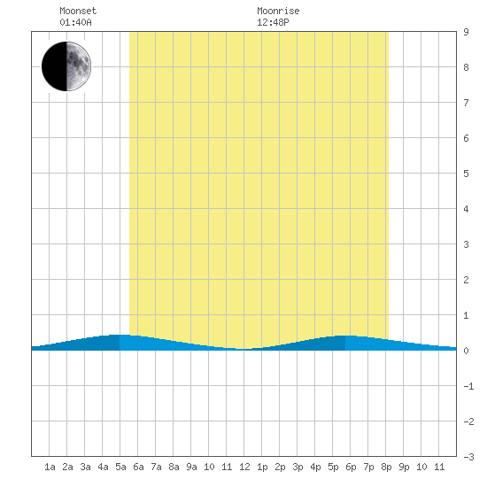 Island Beach tide chart for Saturday, May 23, 2026
