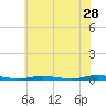 Island Beach tide chart for Thursday, May 28, 2026