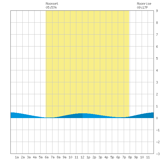 Island Beach tide chart for Saturday, May 2, 2026