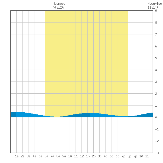 Island Beach tide chart for Monday, May 4, 2026