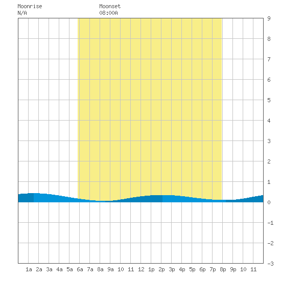 Island Beach tide chart for Tuesday, May 5, 2026