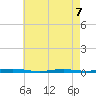 Island Beach tide chart for Thursday, May 7, 2026