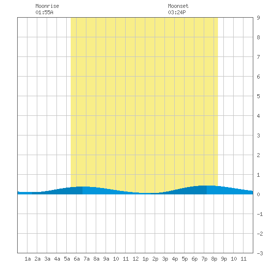 Island Beach tide chart for Wednesday, June 10, 2026
