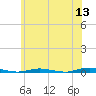 Island Beach tide chart for Saturday, June 13, 2026