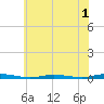 Island Beach tide chart for Monday, June 1, 2026
