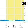Island Beach tide chart for Saturday, June 20, 2026