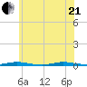 Island Beach tide chart for Sunday, June 21, 2026