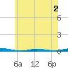Island Beach tide chart for Tuesday, June 2, 2026