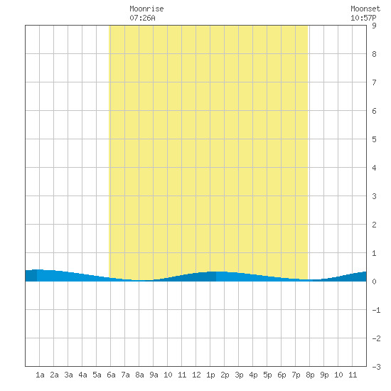Island Beach State Park tide chart for Tuesday, May 3, 2022