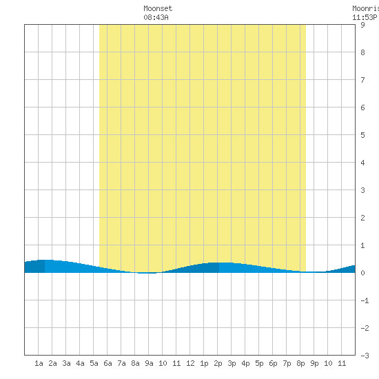 Island Beach State Park tide chart for Friday, June 17, 2022