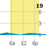 Island Beach State Park tide chart for Sunday, June 19, 2022